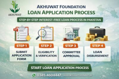 Akhuwat Foundation Loan Application process